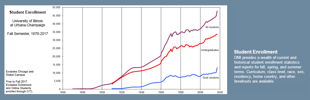 Historical Enrollment and Degrees